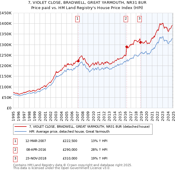 7, VIOLET CLOSE, BRADWELL, GREAT YARMOUTH, NR31 8UR: Price paid vs HM Land Registry's House Price Index