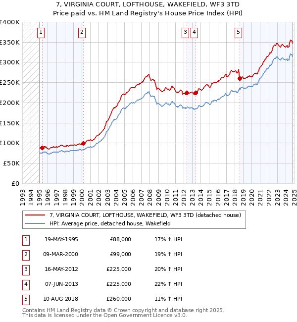 7, VIRGINIA COURT, LOFTHOUSE, WAKEFIELD, WF3 3TD: Price paid vs HM Land Registry's House Price Index