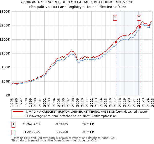 7, VIRGINIA CRESCENT, BURTON LATIMER, KETTERING, NN15 5GB: Price paid vs HM Land Registry's House Price Index