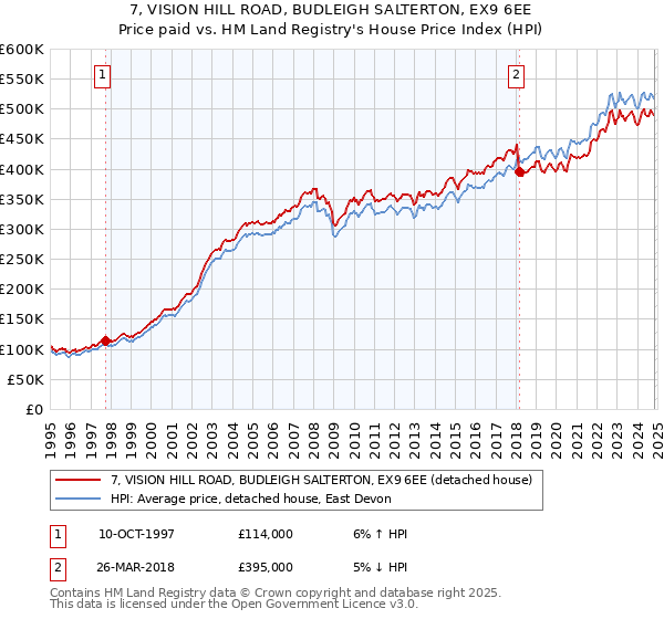 7, VISION HILL ROAD, BUDLEIGH SALTERTON, EX9 6EE: Price paid vs HM Land Registry's House Price Index