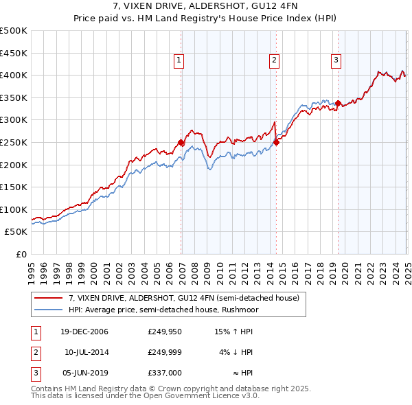 7, VIXEN DRIVE, ALDERSHOT, GU12 4FN: Price paid vs HM Land Registry's House Price Index