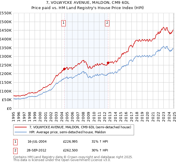 7, VOLWYCKE AVENUE, MALDON, CM9 6DL: Price paid vs HM Land Registry's House Price Index