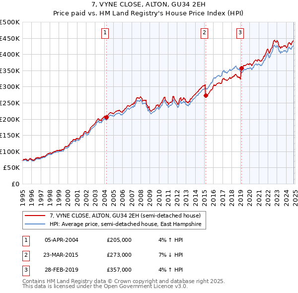 7, VYNE CLOSE, ALTON, GU34 2EH: Price paid vs HM Land Registry's House Price Index