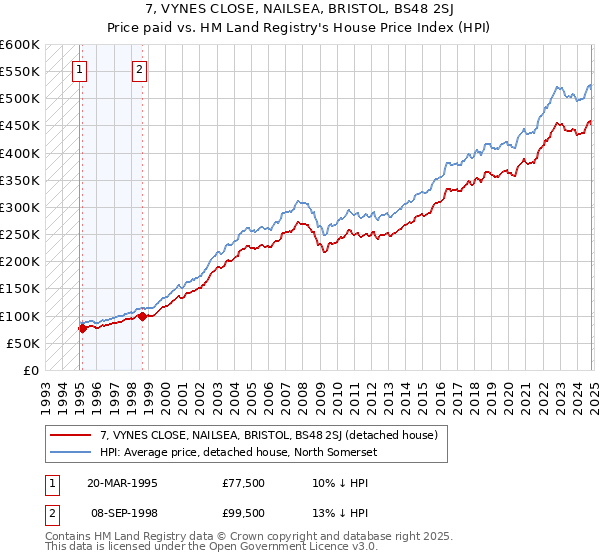 7, VYNES CLOSE, NAILSEA, BRISTOL, BS48 2SJ: Price paid vs HM Land Registry's House Price Index