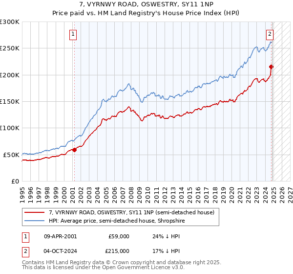 7, VYRNWY ROAD, OSWESTRY, SY11 1NP: Price paid vs HM Land Registry's House Price Index