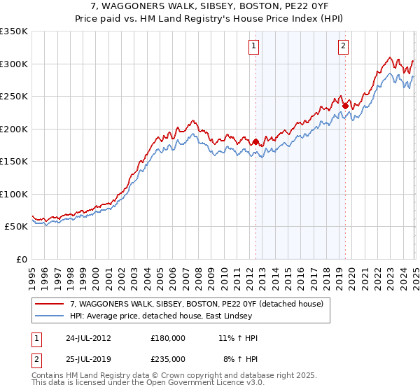 7, WAGGONERS WALK, SIBSEY, BOSTON, PE22 0YF: Price paid vs HM Land Registry's House Price Index