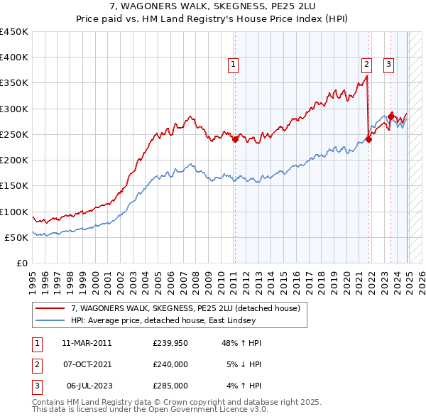 7, WAGONERS WALK, SKEGNESS, PE25 2LU: Price paid vs HM Land Registry's House Price Index