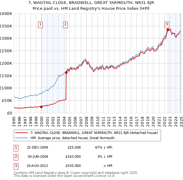 7, WAGTAIL CLOSE, BRADWELL, GREAT YARMOUTH, NR31 8JR: Price paid vs HM Land Registry's House Price Index