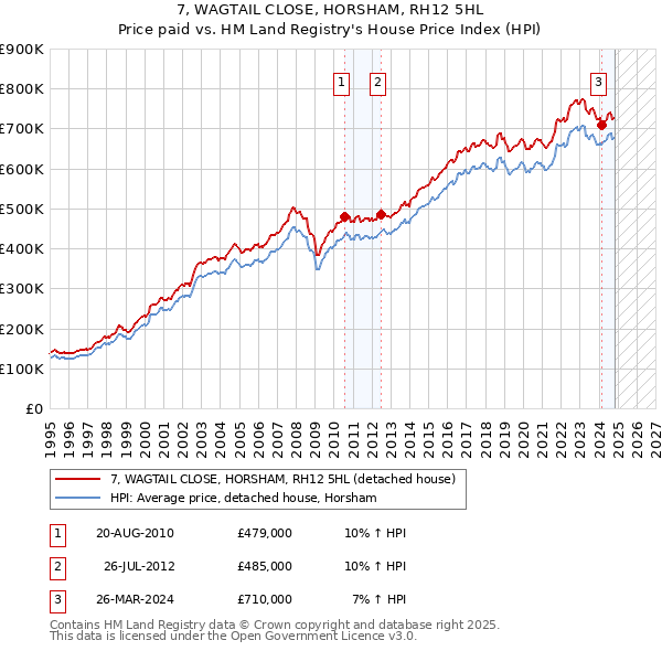 7, WAGTAIL CLOSE, HORSHAM, RH12 5HL: Price paid vs HM Land Registry's House Price Index