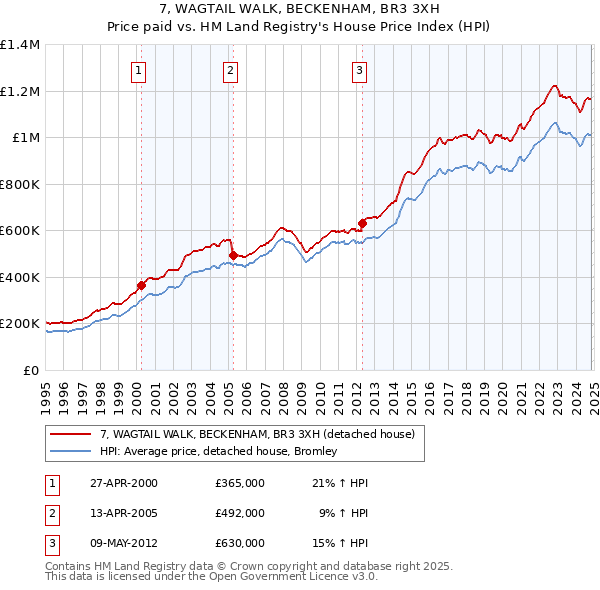 7, WAGTAIL WALK, BECKENHAM, BR3 3XH: Price paid vs HM Land Registry's House Price Index