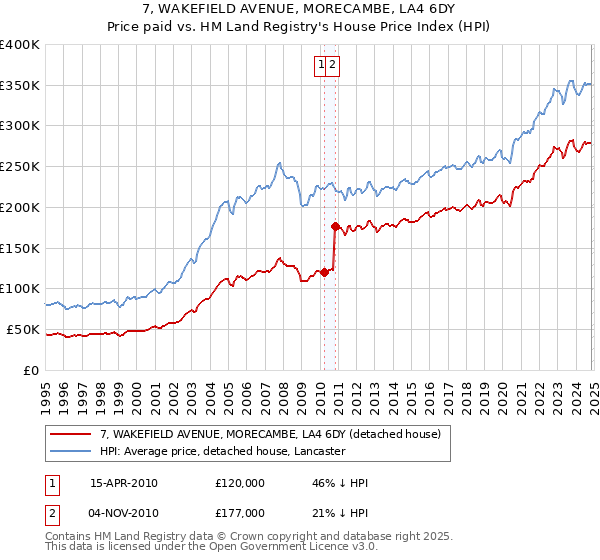 7, WAKEFIELD AVENUE, MORECAMBE, LA4 6DY: Price paid vs HM Land Registry's House Price Index