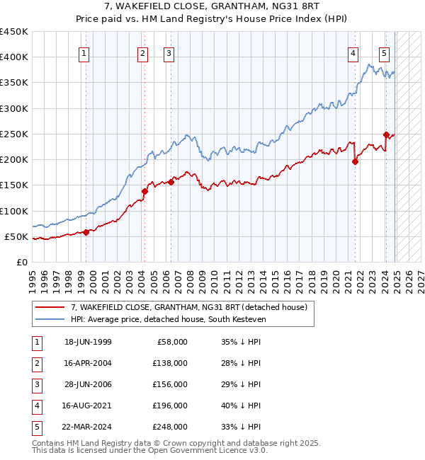 7, WAKEFIELD CLOSE, GRANTHAM, NG31 8RT: Price paid vs HM Land Registry's House Price Index