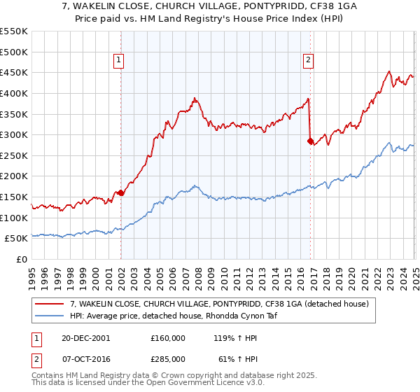 7, WAKELIN CLOSE, CHURCH VILLAGE, PONTYPRIDD, CF38 1GA: Price paid vs HM Land Registry's House Price Index