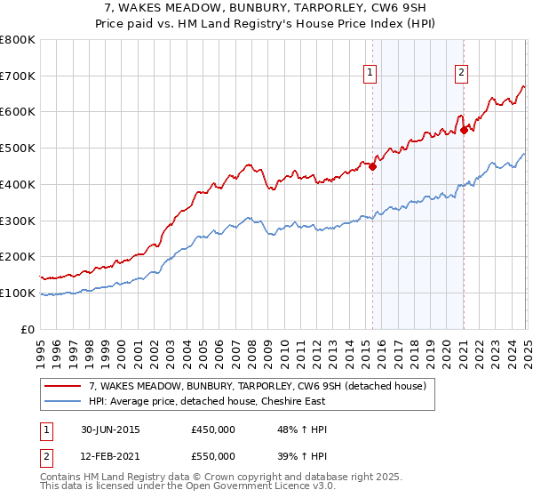 7, WAKES MEADOW, BUNBURY, TARPORLEY, CW6 9SH: Price paid vs HM Land Registry's House Price Index