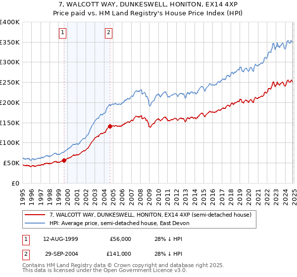 7, WALCOTT WAY, DUNKESWELL, HONITON, EX14 4XP: Price paid vs HM Land Registry's House Price Index