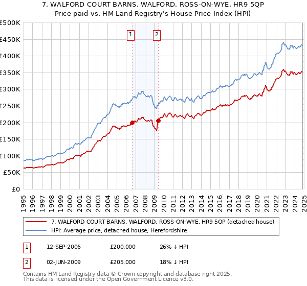 7, WALFORD COURT BARNS, WALFORD, ROSS-ON-WYE, HR9 5QP: Price paid vs HM Land Registry's House Price Index