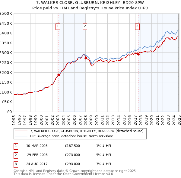 7, WALKER CLOSE, GLUSBURN, KEIGHLEY, BD20 8PW: Price paid vs HM Land Registry's House Price Index