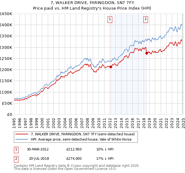 7, WALKER DRIVE, FARINGDON, SN7 7FY: Price paid vs HM Land Registry's House Price Index