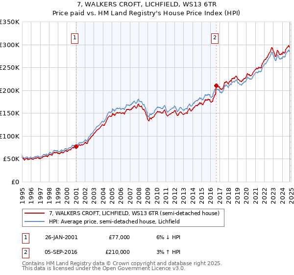 7, WALKERS CROFT, LICHFIELD, WS13 6TR: Price paid vs HM Land Registry's House Price Index