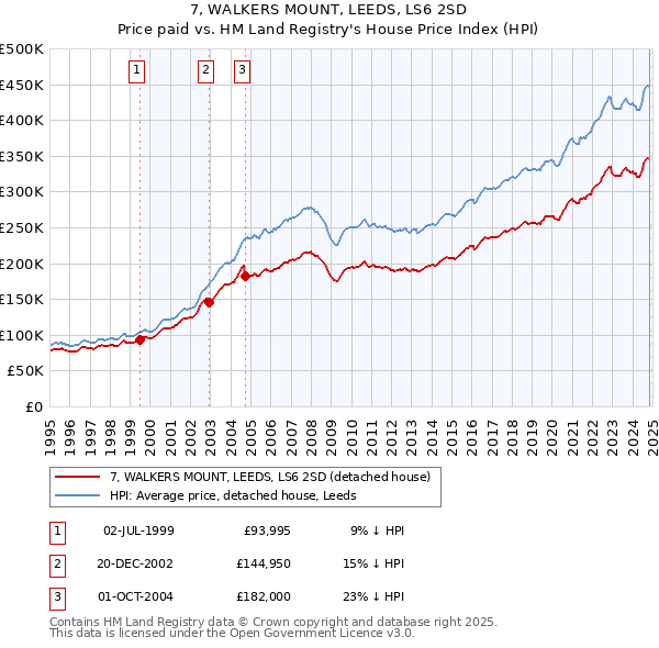 7, WALKERS MOUNT, LEEDS, LS6 2SD: Price paid vs HM Land Registry's House Price Index