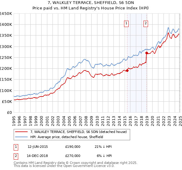 7, WALKLEY TERRACE, SHEFFIELD, S6 5DN: Price paid vs HM Land Registry's House Price Index