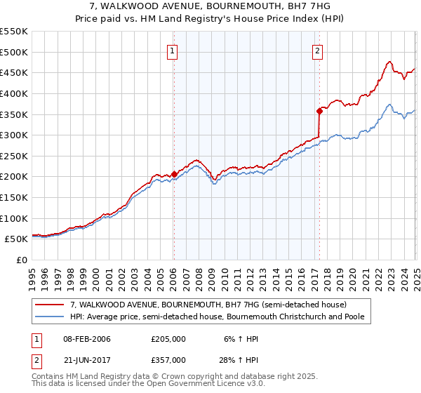 7, WALKWOOD AVENUE, BOURNEMOUTH, BH7 7HG: Price paid vs HM Land Registry's House Price Index