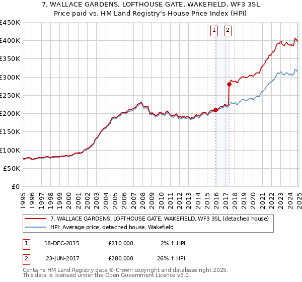 7, WALLACE GARDENS, LOFTHOUSE GATE, WAKEFIELD, WF3 3SL: Price paid vs HM Land Registry's House Price Index