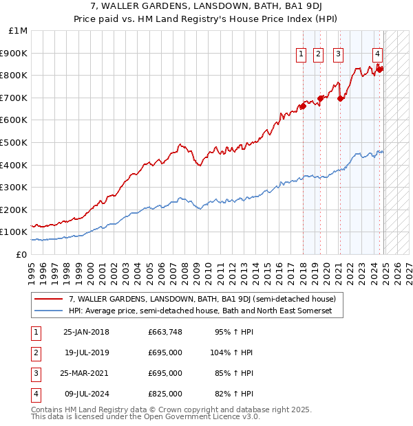 7, WALLER GARDENS, LANSDOWN, BATH, BA1 9DJ: Price paid vs HM Land Registry's House Price Index