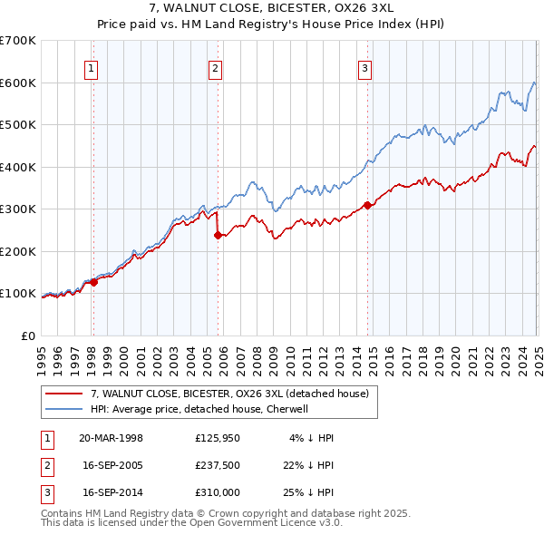 7, WALNUT CLOSE, BICESTER, OX26 3XL: Price paid vs HM Land Registry's House Price Index