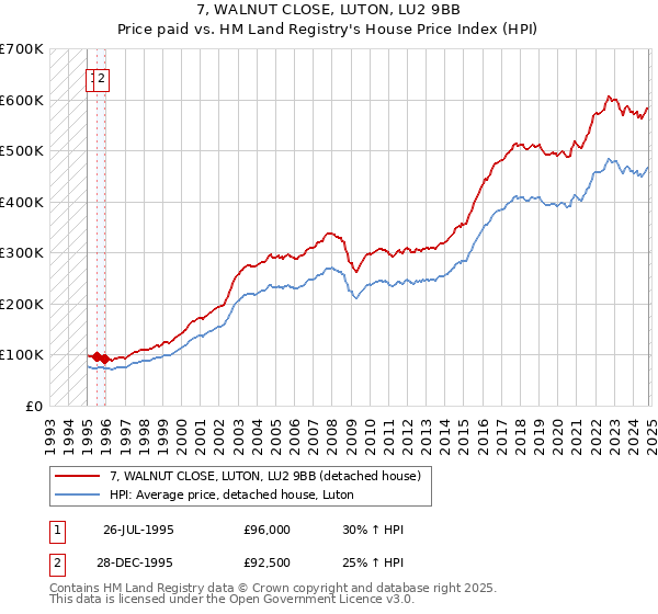 7, WALNUT CLOSE, LUTON, LU2 9BB: Price paid vs HM Land Registry's House Price Index