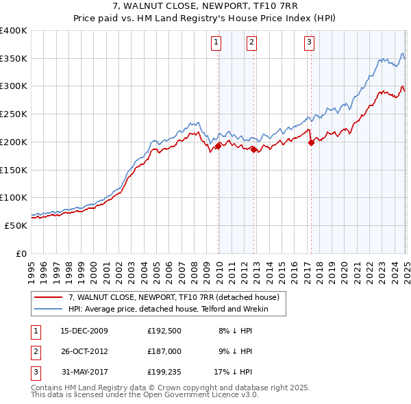 7, WALNUT CLOSE, NEWPORT, TF10 7RR: Price paid vs HM Land Registry's House Price Index