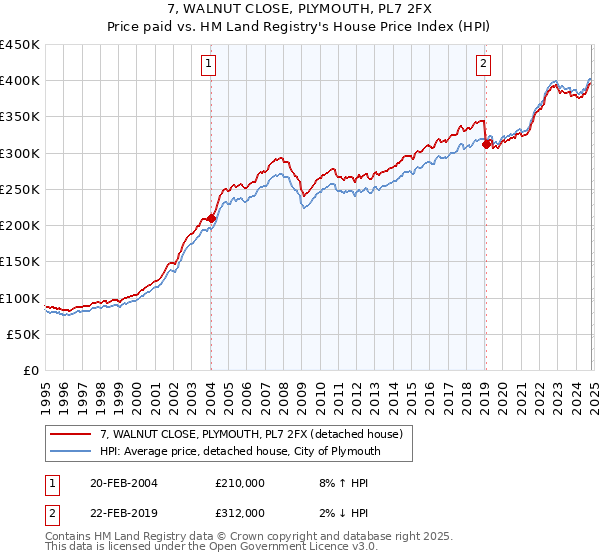 7, WALNUT CLOSE, PLYMOUTH, PL7 2FX: Price paid vs HM Land Registry's House Price Index