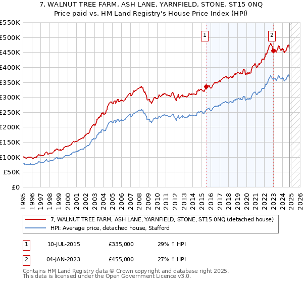 7, WALNUT TREE FARM, ASH LANE, YARNFIELD, STONE, ST15 0NQ: Price paid vs HM Land Registry's House Price Index