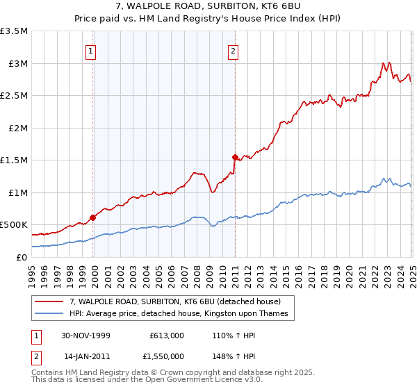 7, WALPOLE ROAD, SURBITON, KT6 6BU: Price paid vs HM Land Registry's House Price Index