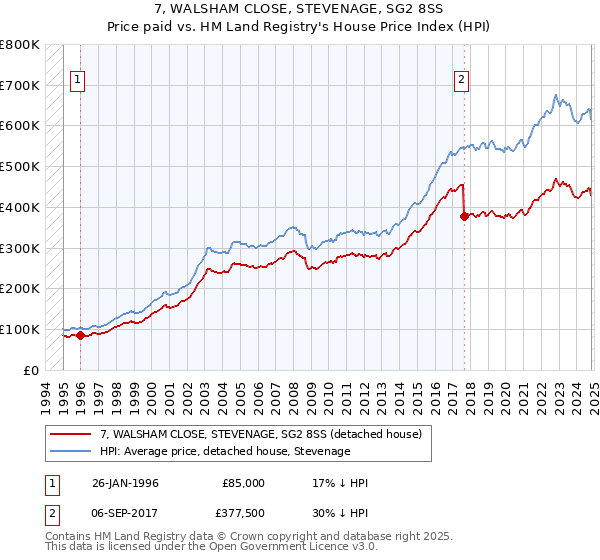 7, WALSHAM CLOSE, STEVENAGE, SG2 8SS: Price paid vs HM Land Registry's House Price Index