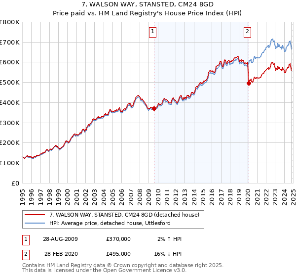 7, WALSON WAY, STANSTED, CM24 8GD: Price paid vs HM Land Registry's House Price Index