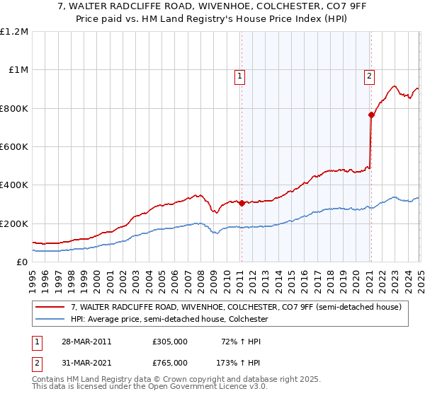 7, WALTER RADCLIFFE ROAD, WIVENHOE, COLCHESTER, CO7 9FF: Price paid vs HM Land Registry's House Price Index