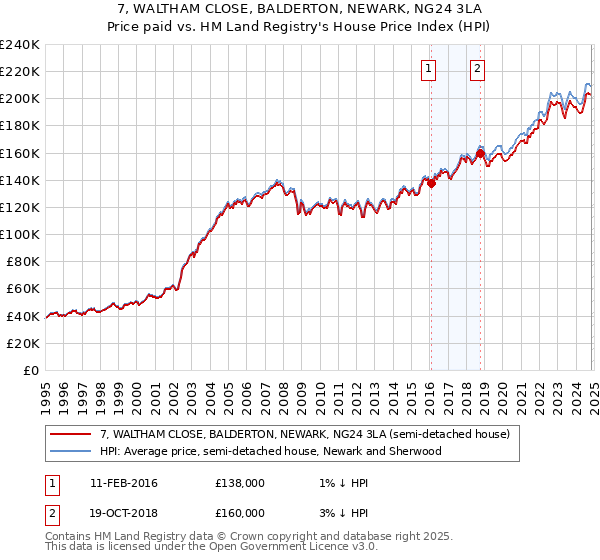 7, WALTHAM CLOSE, BALDERTON, NEWARK, NG24 3LA: Price paid vs HM Land Registry's House Price Index