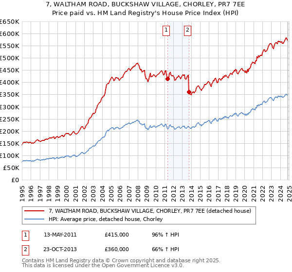 7, WALTHAM ROAD, BUCKSHAW VILLAGE, CHORLEY, PR7 7EE: Price paid vs HM Land Registry's House Price Index