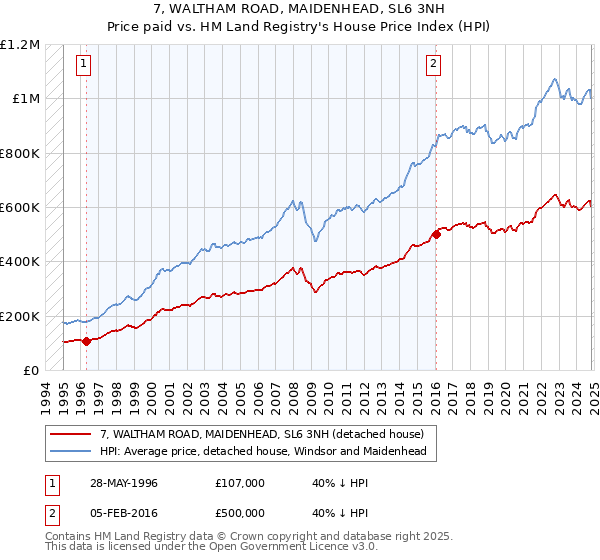 7, WALTHAM ROAD, MAIDENHEAD, SL6 3NH: Price paid vs HM Land Registry's House Price Index