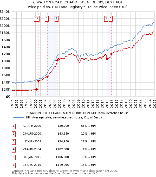 7, WALTON ROAD, CHADDESDEN, DERBY, DE21 6QE: Price paid vs HM Land Registry's House Price Index