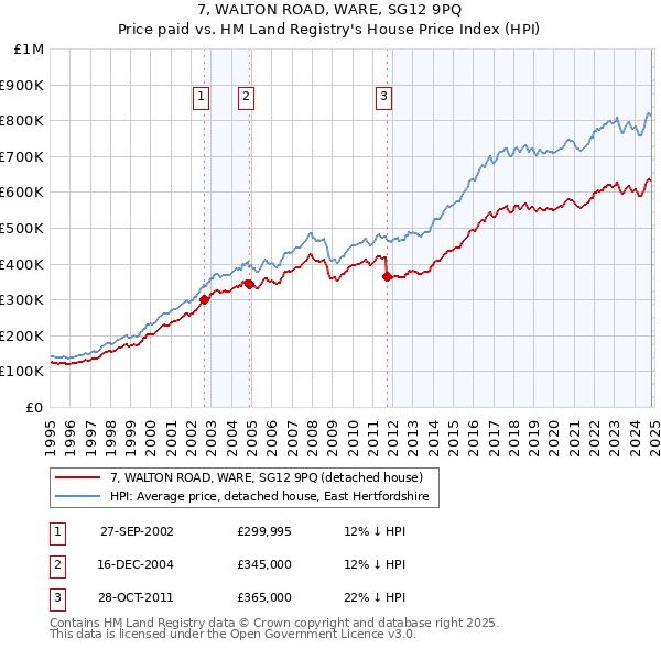 7, WALTON ROAD, WARE, SG12 9PQ: Price paid vs HM Land Registry's House Price Index