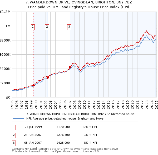 7, WANDERDOWN DRIVE, OVINGDEAN, BRIGHTON, BN2 7BZ: Price paid vs HM Land Registry's House Price Index