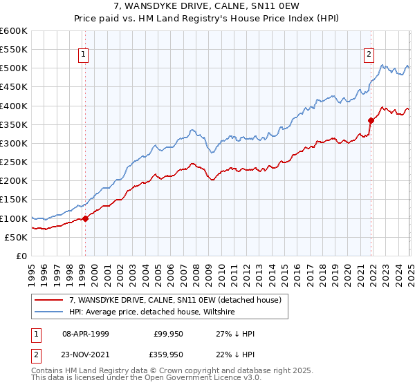 7, WANSDYKE DRIVE, CALNE, SN11 0EW: Price paid vs HM Land Registry's House Price Index