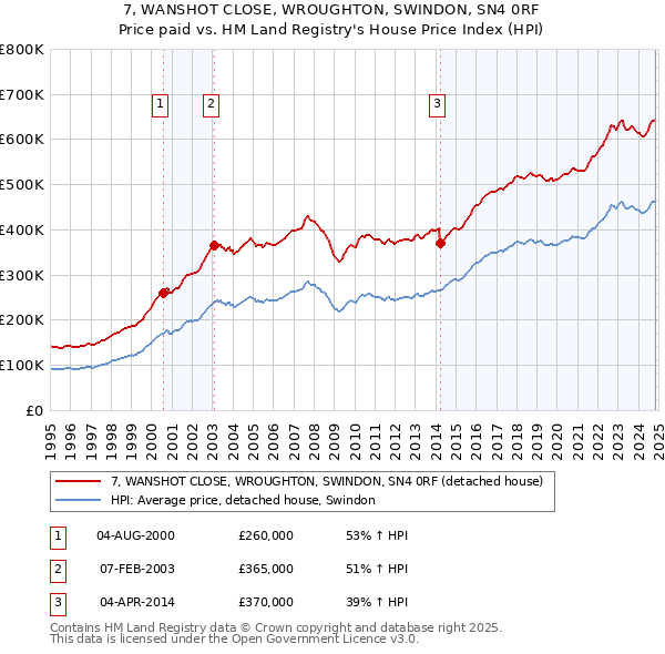 7, WANSHOT CLOSE, WROUGHTON, SWINDON, SN4 0RF: Price paid vs HM Land Registry's House Price Index