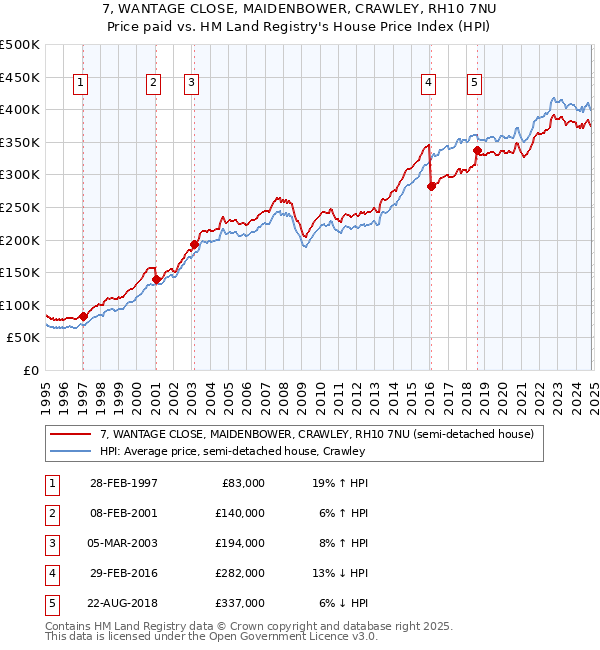 7, WANTAGE CLOSE, MAIDENBOWER, CRAWLEY, RH10 7NU: Price paid vs HM Land Registry's House Price Index