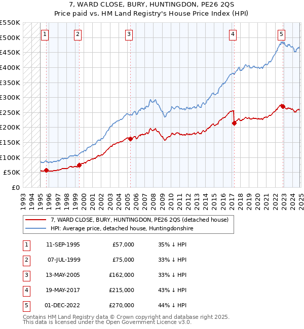 7, WARD CLOSE, BURY, HUNTINGDON, PE26 2QS: Price paid vs HM Land Registry's House Price Index