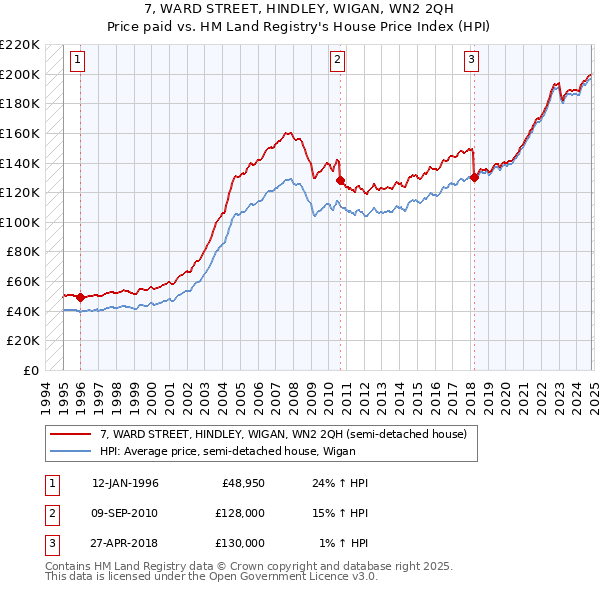 7, WARD STREET, HINDLEY, WIGAN, WN2 2QH: Price paid vs HM Land Registry's House Price Index