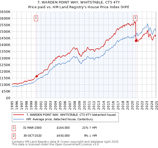 7, WARDEN POINT WAY, WHITSTABLE, CT5 4TY: Price paid vs HM Land Registry's House Price Index