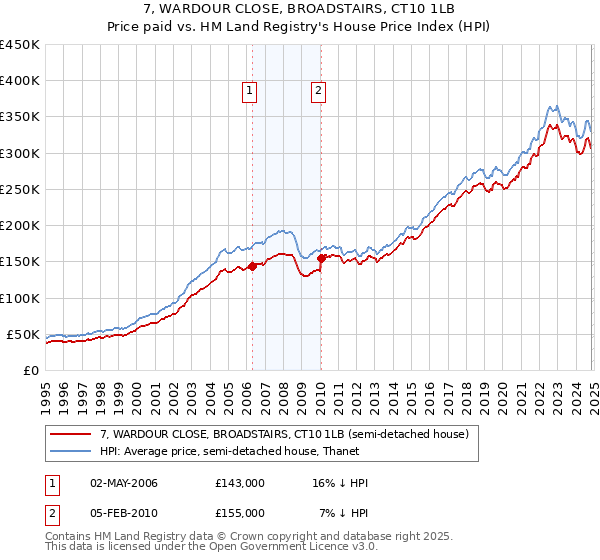 7, WARDOUR CLOSE, BROADSTAIRS, CT10 1LB: Price paid vs HM Land Registry's House Price Index